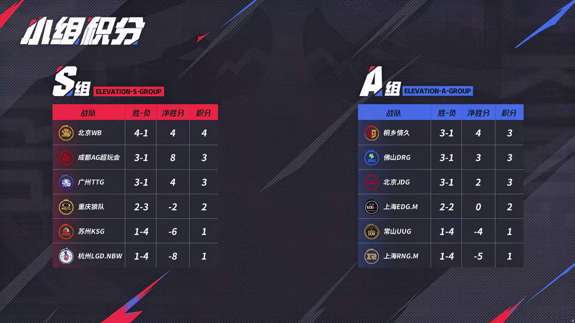 狼队1-3LGD,排名S4,归期一笙上演“一诺行为”,小落压制归期