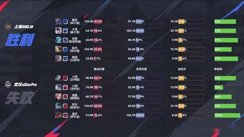 王者荣耀KPL夏季赛:RNG4-0碾压eStar零封卡位赛首闯KPL第三轮!