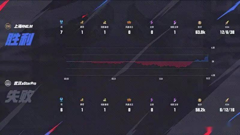 王者荣耀KPL夏季赛:RNG4-0碾压eStar零封卡位赛首闯KPL第三轮!