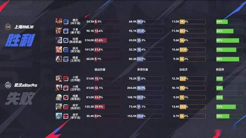 王者荣耀KPL夏季赛:RNG4-0碾压eStar零封卡位赛首闯KPL第三轮!