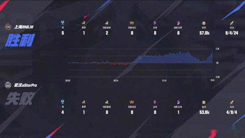 王者荣耀KPL夏季赛:RNG4-0碾压eStar零封卡位赛首闯KPL第三轮!
