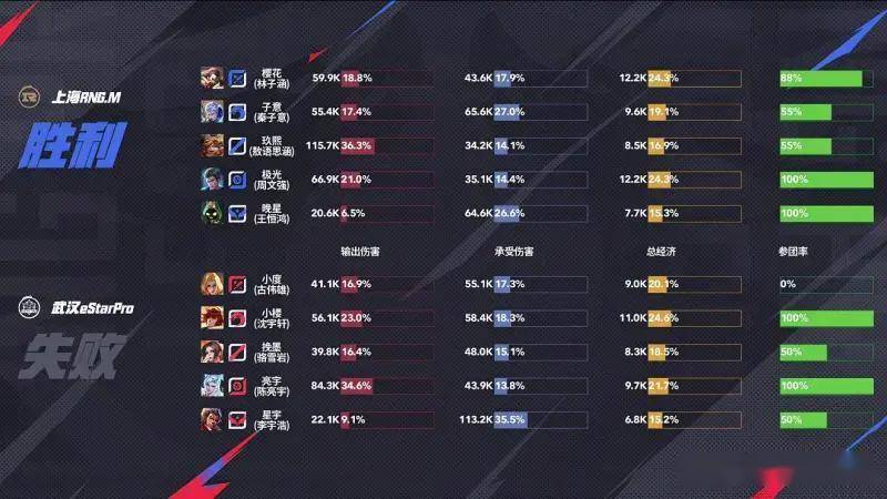 王者荣耀KPL夏季赛:RNG4-0碾压eStar零封卡位赛首闯KPL第三轮!