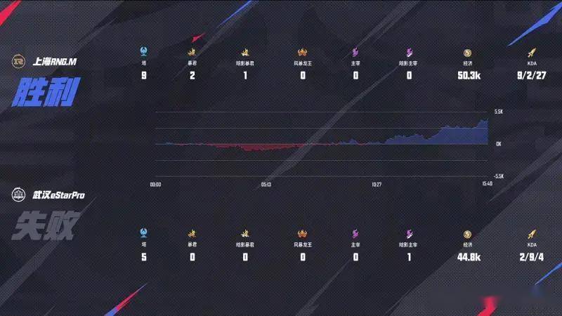 王者荣耀KPL夏季赛:RNG4-0碾压eStar零封卡位赛首闯KPL第三轮!