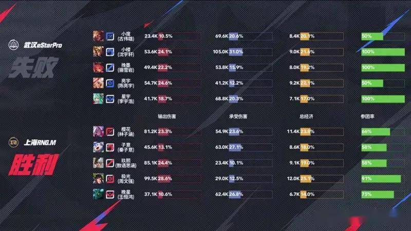 王者荣耀KPL夏季赛:RNG4-0碾压eStar零封卡位赛首闯KPL第三轮!