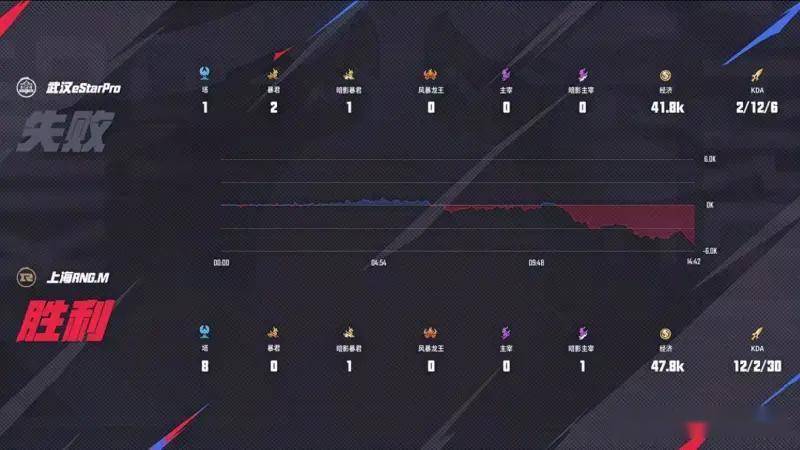 王者荣耀KPL夏季赛:RNG4-0碾压eStar零封卡位赛首闯KPL第三轮!