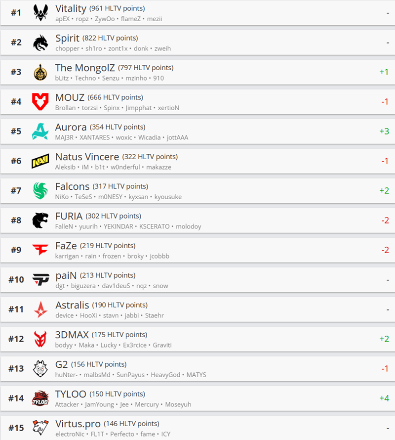 HLTV最新世界排名 蒙古战队MongolZ杀入前三,TYLOO飙升4位冲击G2