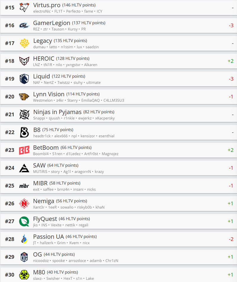 HLTV最新世界排名 蒙古战队MongolZ杀入前三,TYLOO飙升4位冲击G2