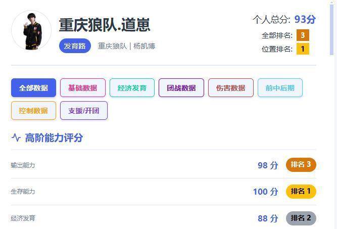 KPL总决赛前瞻:道崽对阵一诺数据全面对比,进化射或成AG最大威胁
