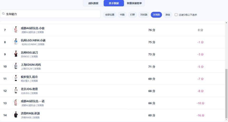 KPL总决赛前瞻:道崽对阵一诺数据全面对比,进化射或成AG最大威胁