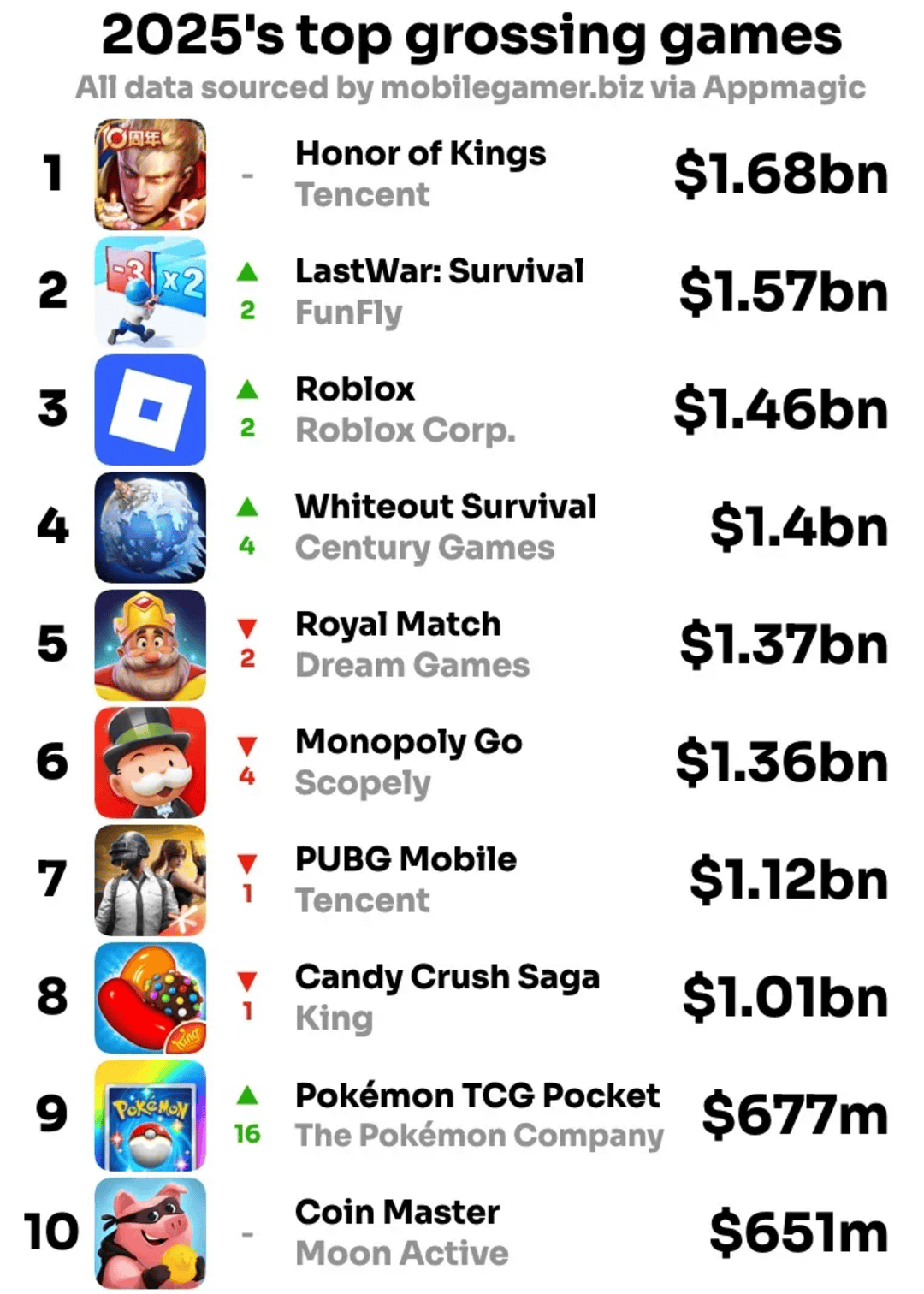 世纪华通《Whiteout Survival》跃居2025全球手游收入榜第四